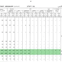Tabela z 1945 roku pokazuje dane demograficzne dla okolic Jerozolimy, w tym liczbę mieszkańców i wyznawców różnych religii. Widać tu m.in. dane dla osad takich jak 'Imwas, 'Isawiya, Ishwa, a także dla Nowego i Starego Miasta Jerozolimy. Wśród wymienion...