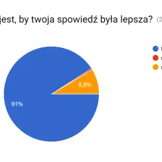 Wykres kołowy pokazuje, że 91% respondentów uważa, że ich spowiedź jest dobra. To jak przypowieść o zadowoleniu z siebie.