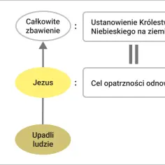 Pan Jezus, poprzez ustanowienie Królestwa Niebieskiego, zapewnia całkowite zbawienie upadłym ludziom, co jest celem opatrzności odnowy.