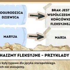 Schemat pokazuje archaizmy fleksyjne: "Bogurodzica Dziewica" i "Maryja" bez współczesnej końcówki fleksyjnej, w przeciwieństwie do "Maria".