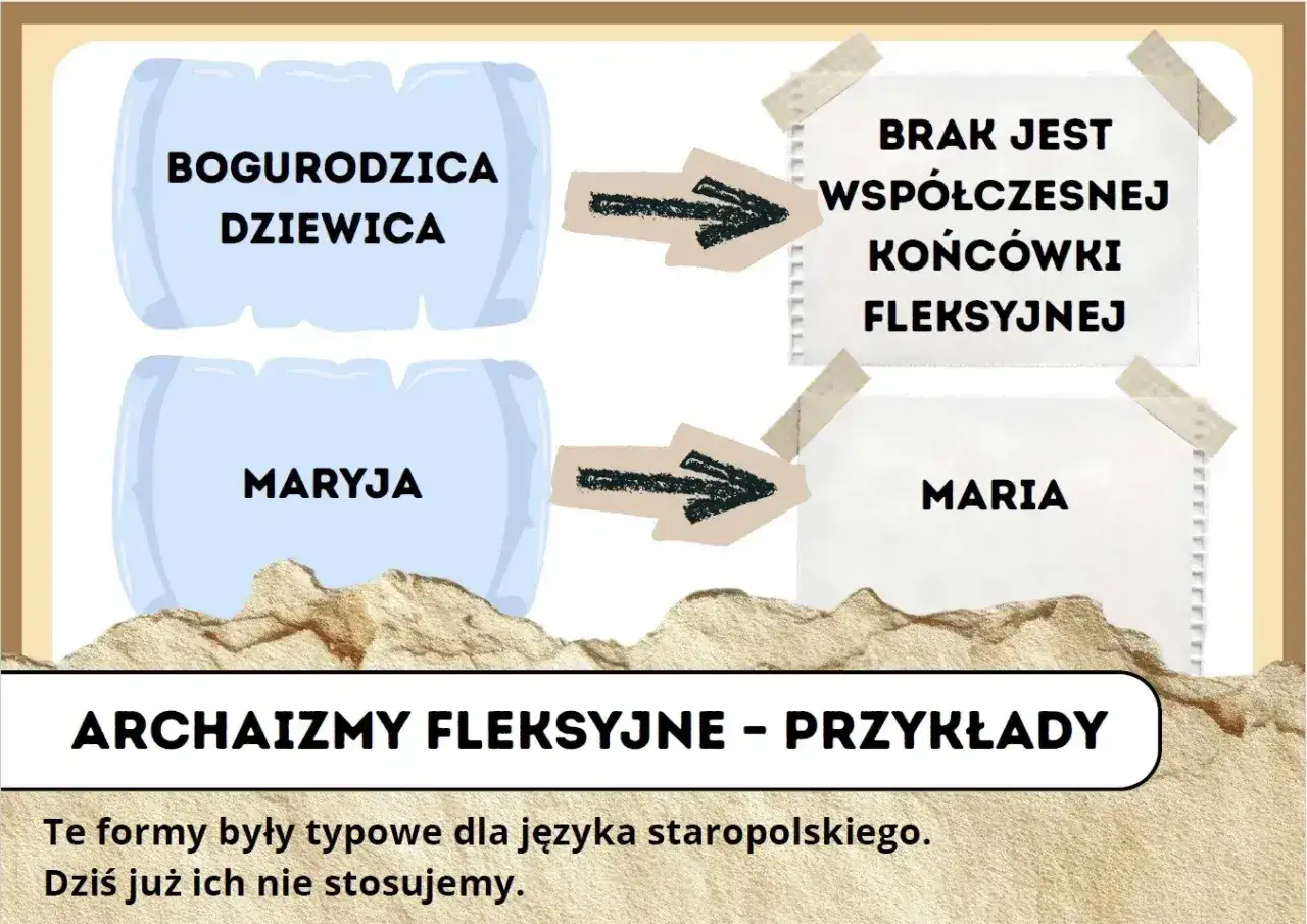Schemat pokazuje archaizmy fleksyjne: