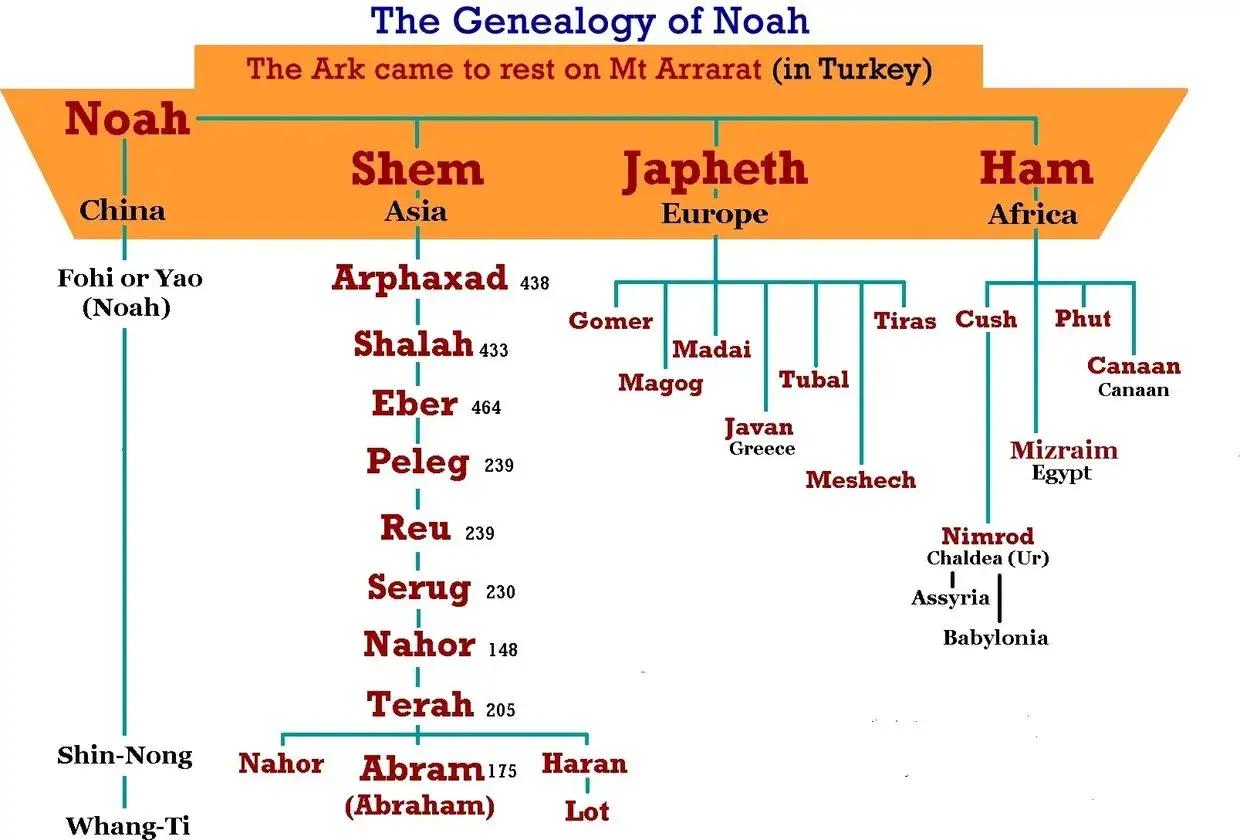 Drzewo genealogiczne synów Noego: Sema (Azja), Jafeta (Europa) i Chama (Afryka), z ich potomkami i powiązaniami.