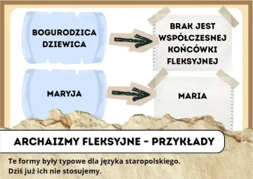 Schemat pokazuje archaizmy fleksyjne: "Bogurodzica Dziewica" i "Maryja" bez współczesnej końcówki fleksyjnej, w przeciwieństwie do "Maria".