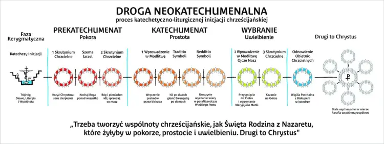 Neokatechumenat - czym jest i komu naprawdę służy?